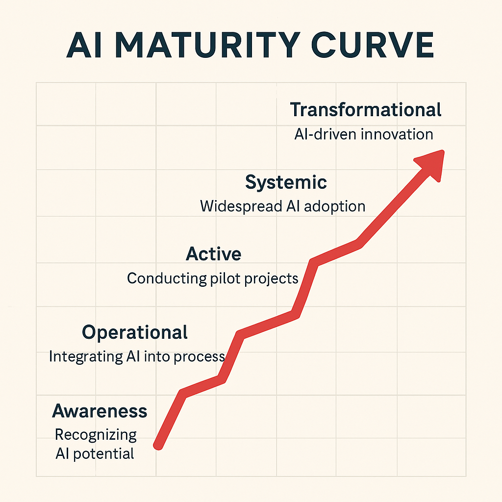AI Maturity Curve: Where Does Your Business Stand?